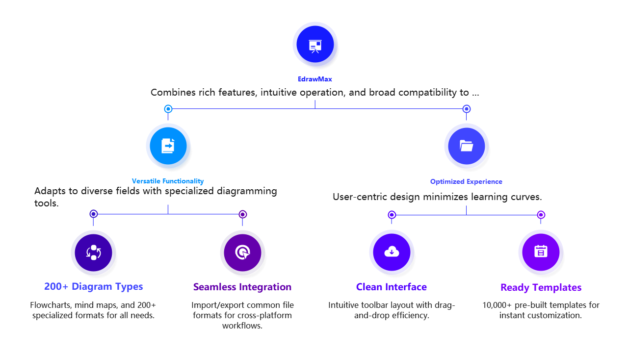 EdrawMax Features Diagram