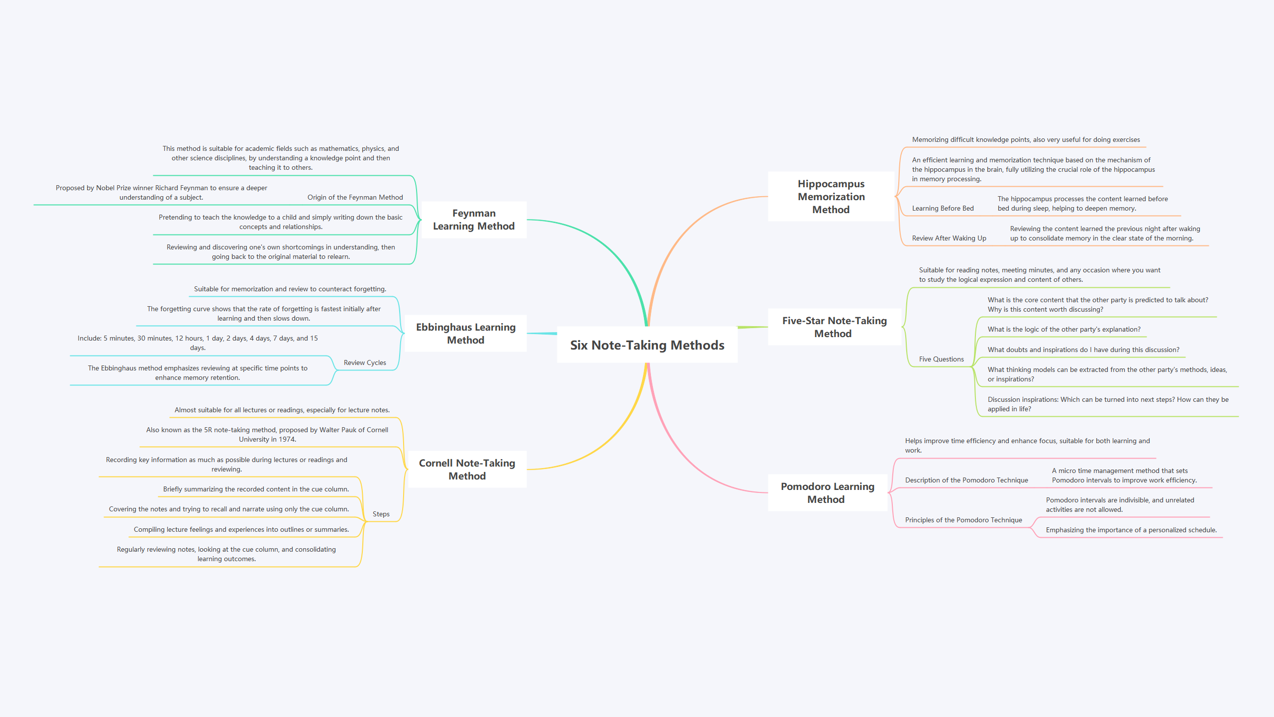 Six Note-Taking Methods Overview | EdrawMax Templates