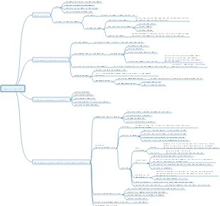 Needs analysis mind map