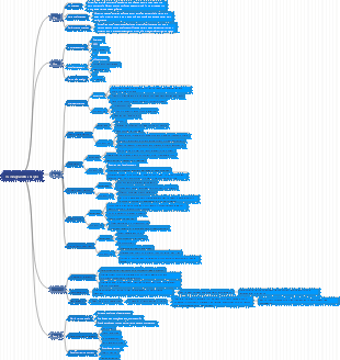 Training needs analysis mind map