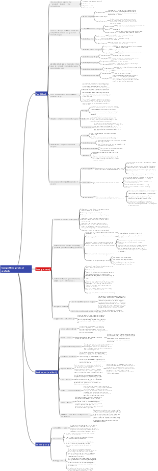 Competitive product analysis and sorting