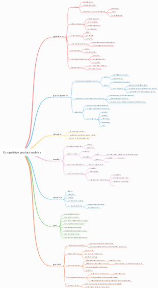 Competitive product analysis