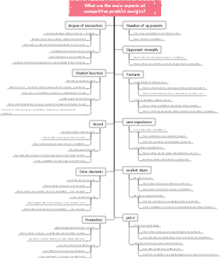 What are the main aspects of competitive product analysis