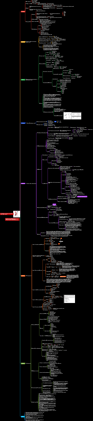 OKR Work Method Reading Notes Mind Map