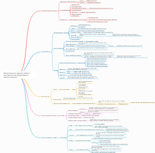 OKR performance appraisal method development and implementation method mind map