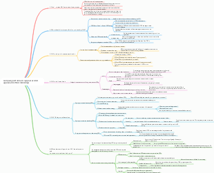 Company performance appraisal OKR appraisal method mind map