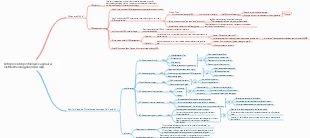 Enterprise OKR performance appraisal method training plan mind map