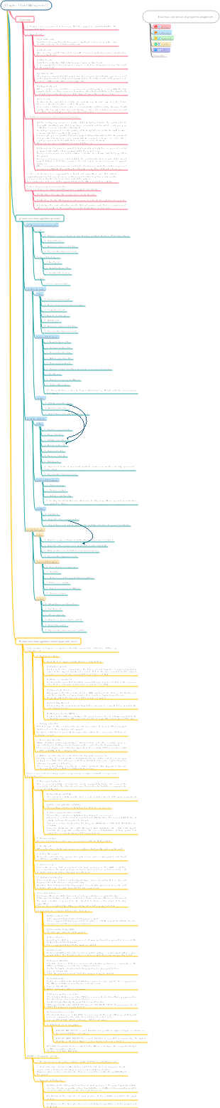 Cost management knowledge map