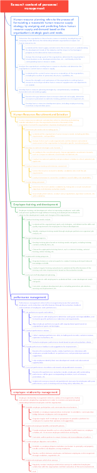 Research content of personnel management