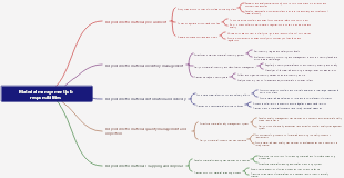 Material management job responsibilities