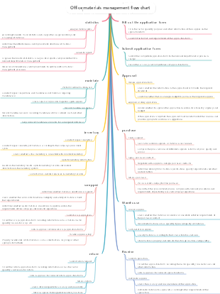 Office materials management flow chart