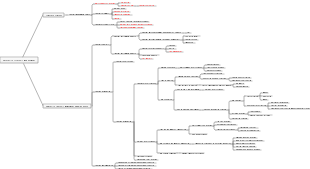 Enterprise strategic management