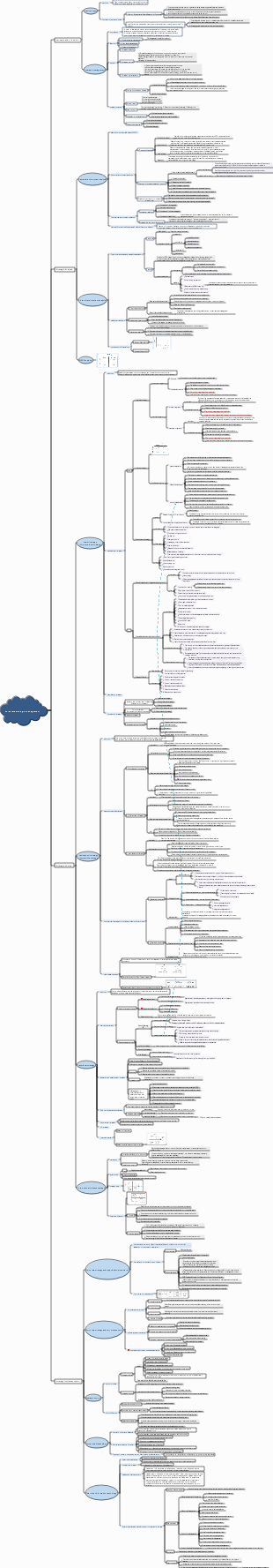 Corporate strategic management mind map