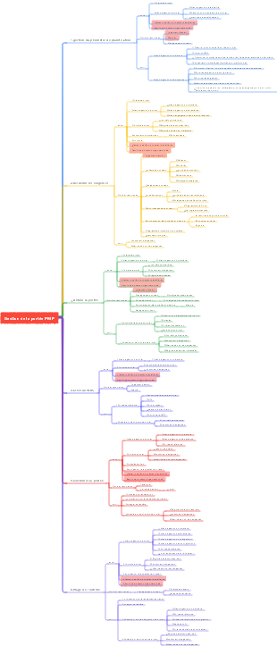 Gestion de la portée PMP