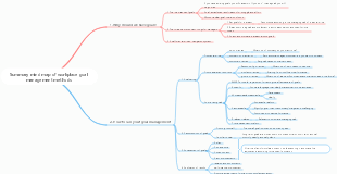 Summary of workplace goal management methods