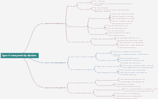 Types of management by objectives