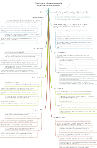 The concept of management by objectives in management
