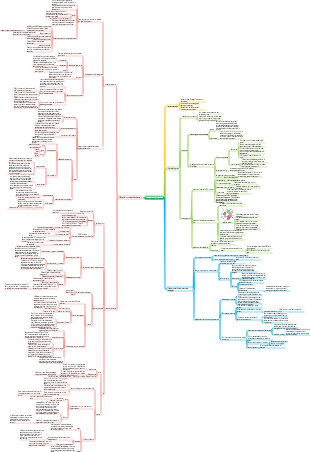 Objective management mind map