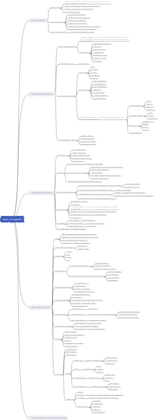 Process Management Overview