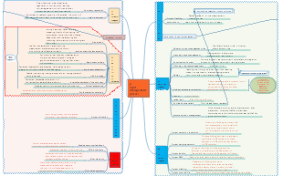 Project whole process management mind map