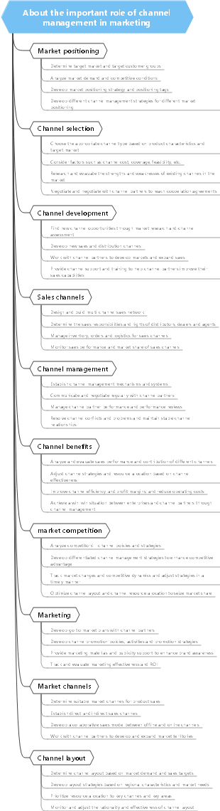 About the important role of channel management in marketing