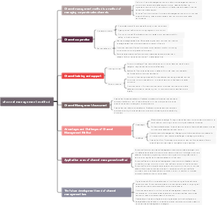 channel management method