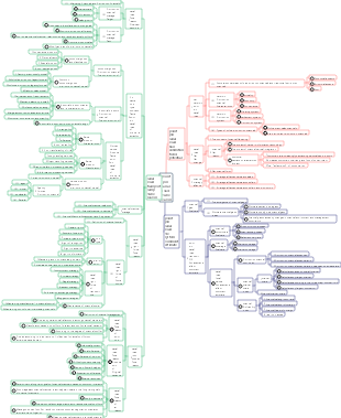 Distribution channel management