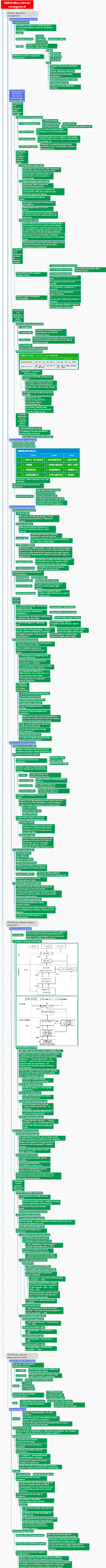 Intermediate Economist-Business Administration (Professional Knowledge and Practice)-04 Distribution Channel Management
