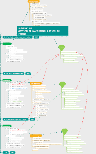 PMP OIBT Unité10 Communications