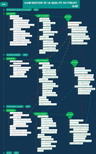 PMP OIBT Unit8 Qualité