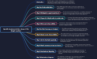 Specific implementation steps of the Delphi method
