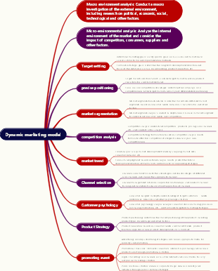 Dynamic marketing model