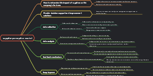 supplier perception model