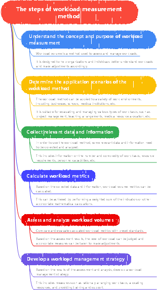 The steps of workload measurement method