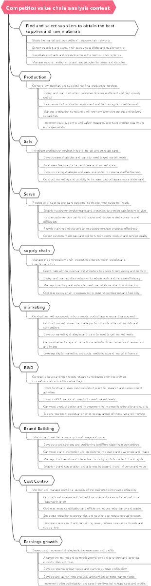 Competitor value chain analysis content