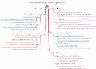 Criteria for selecting marketing channels