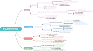 Factors influencing the choice of international marketing channels