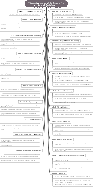 The specific content of the Twenty-Two Laws of Marketing