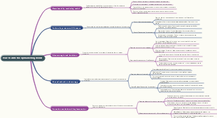 How to write the 4p marketing model