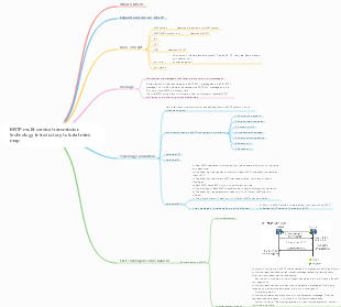 MSTP multi-service transmission technology introductory tutorial mind map