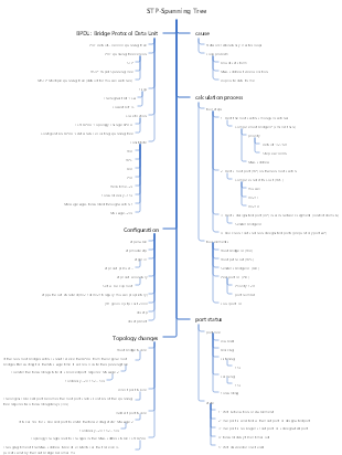 HCNA RS STP Spanning Tree Protocol