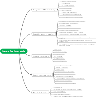 Porter's Five Forces Model