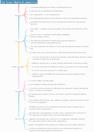 Five Forces Model of Leadership