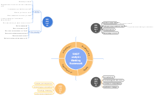 SWOT analysis framework