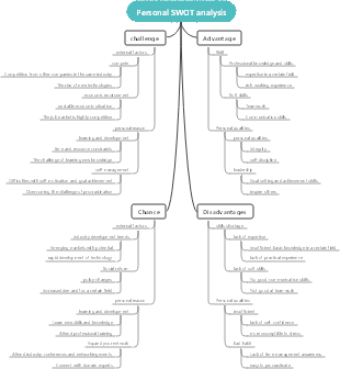 Personal SWOT analysis