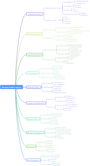 The role of SWOT analysis