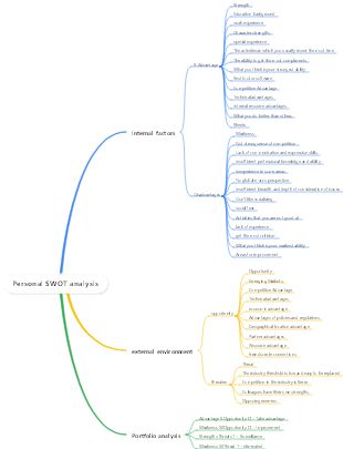 Personal SWOT analysis