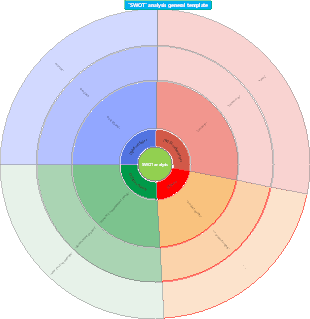 SWOT analysis general template