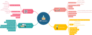 SWOT analysis