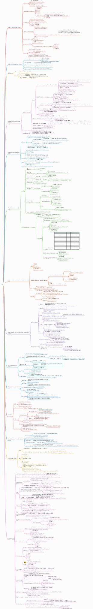 Carte mentale ACCA SBR